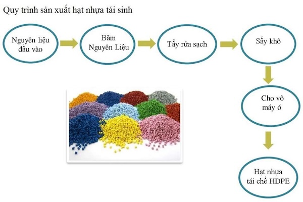 quy trình sản xuất hạt nhựa hdpe
