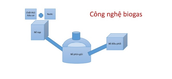 cấu tạo công nghệ biogas