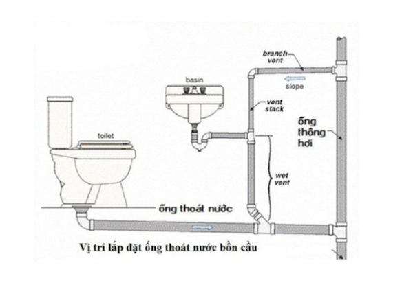 Lưu ý khi lắp đặt ống thoát nước bồn cầu về độ dốc đường ống