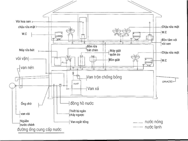 Chi phí lắp đặt đường ống nước gồm những hạng mục nào?